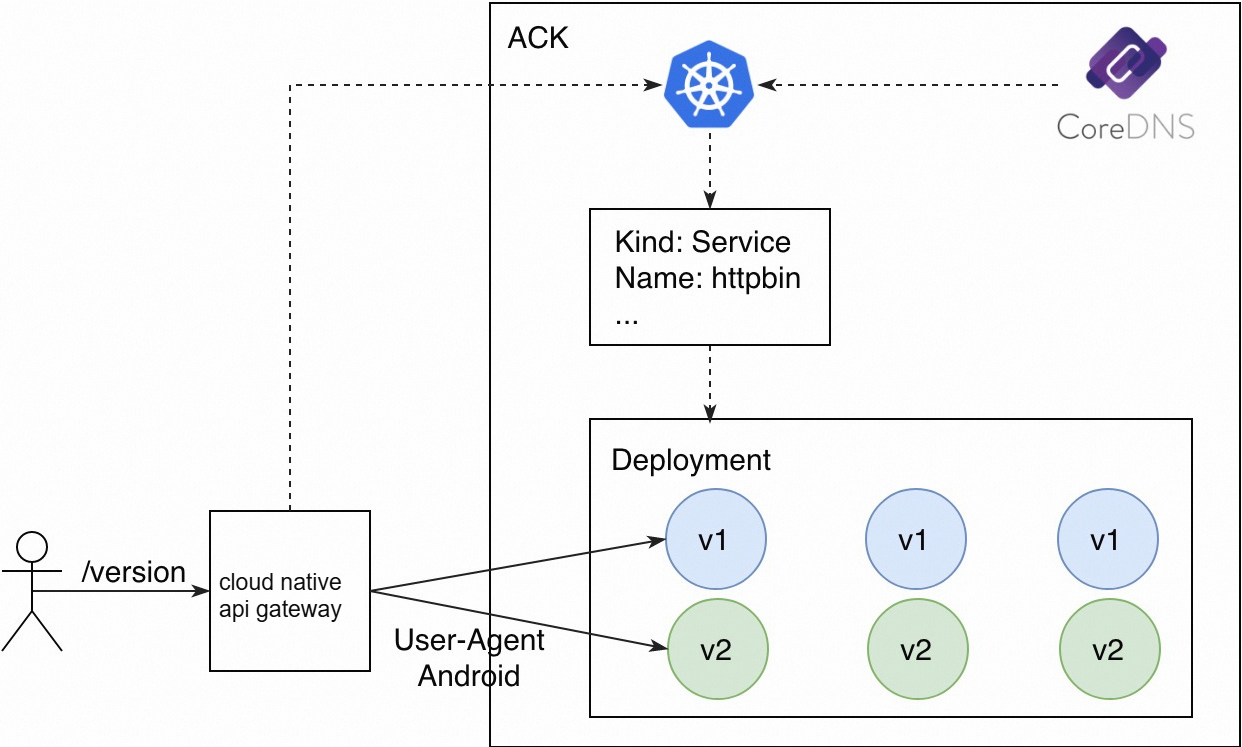基于容器服务K8s服务发现机制的A/B测试
