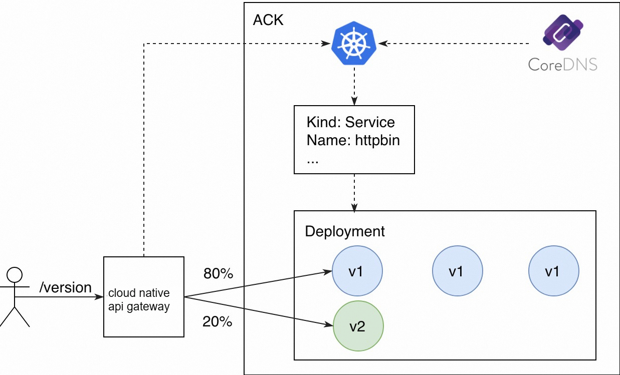 基于容器服务K8s服务发现机制的金丝雀发布