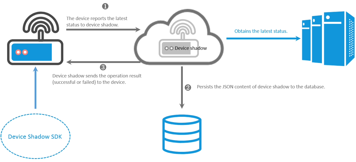 The device submits the status