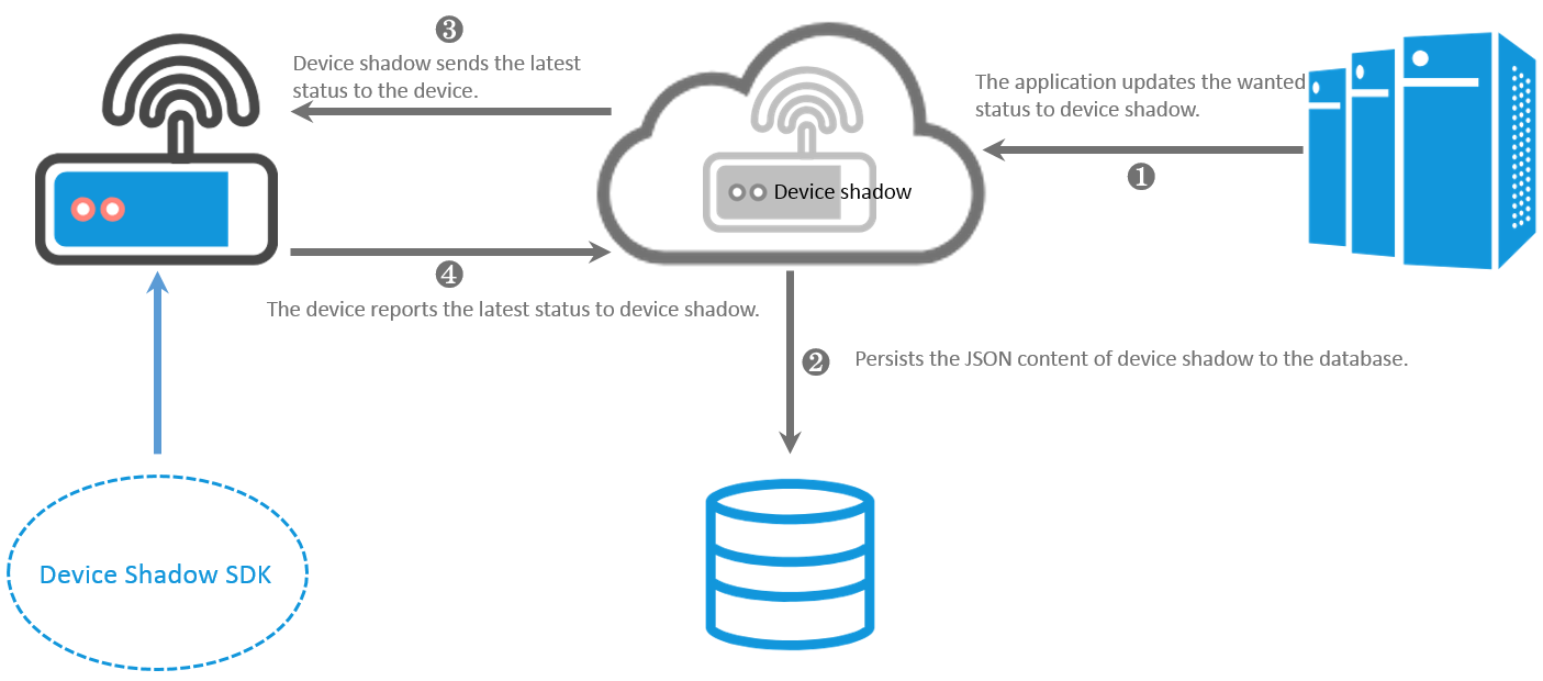 Applications change the device status