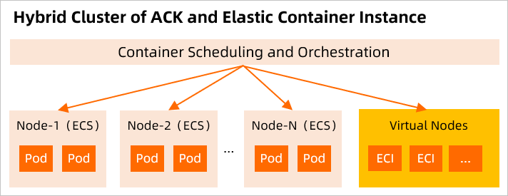 ACK+ECI