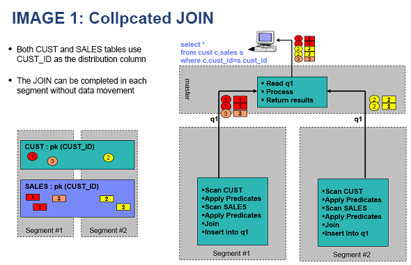 Collocated join