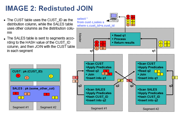 Redistributed join