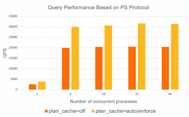 PS协议下的查询性能