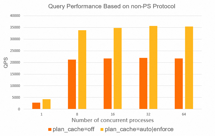 非PS协议下的查询性能