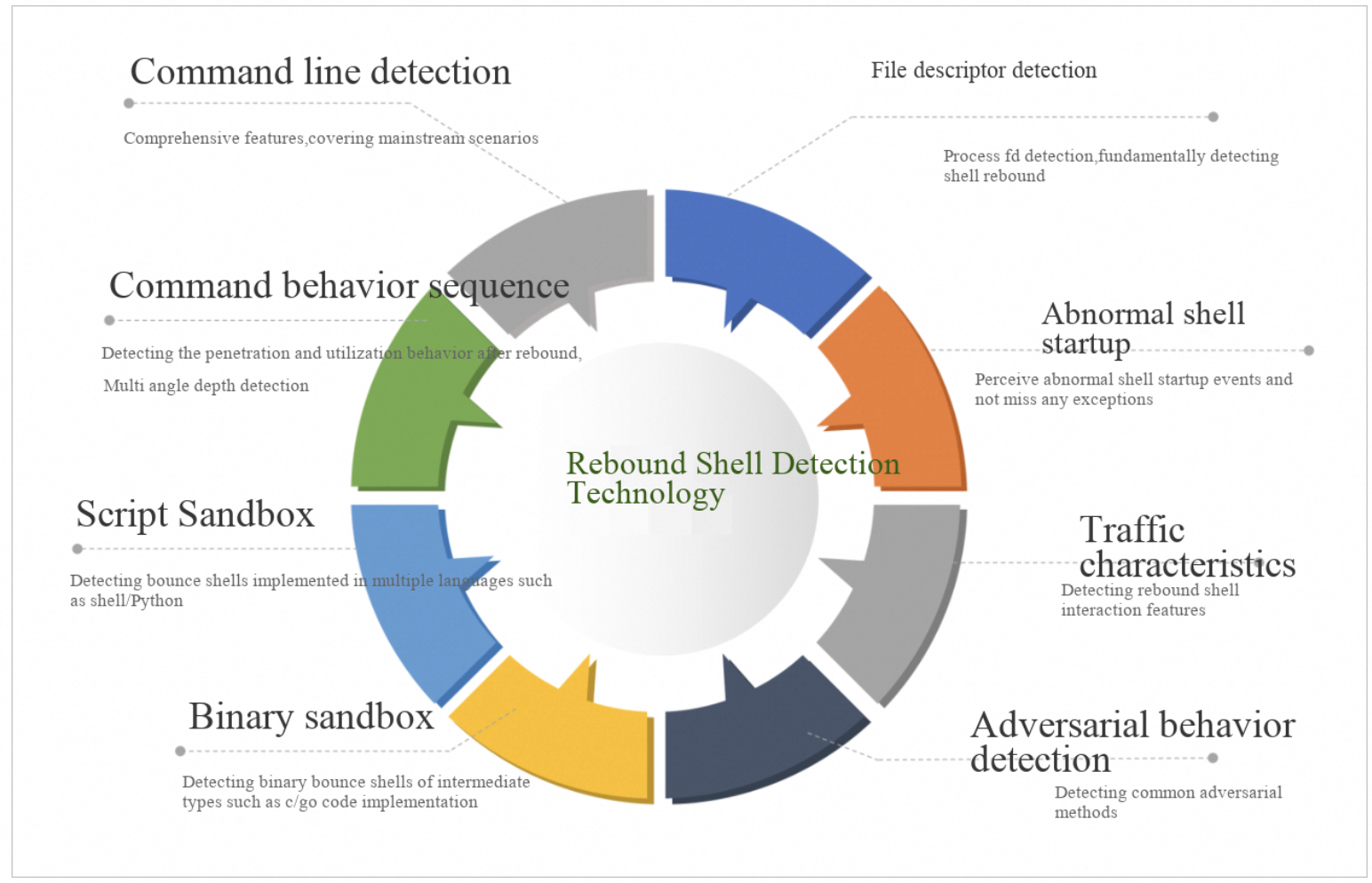 Security Center multi-dimensional reverse shell detection architecture