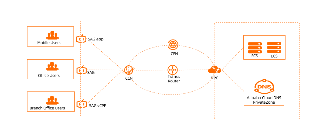 Access to PrivateZone - 1.1.0