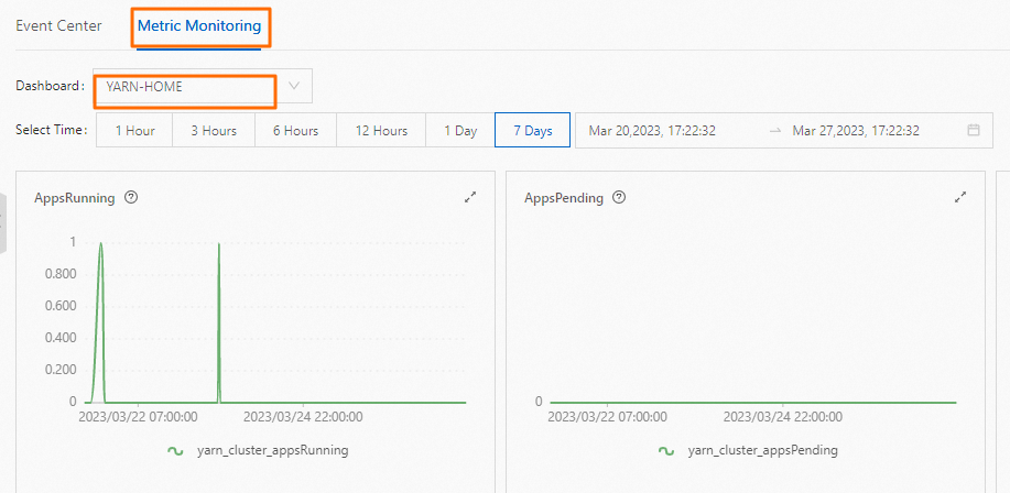 View cluster load metrics
