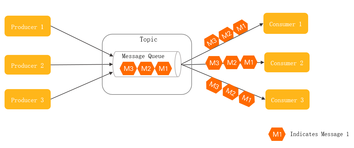 Publish-subscribe model