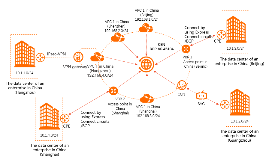 複数の方法を使用してAlibaba Cloudに接続する