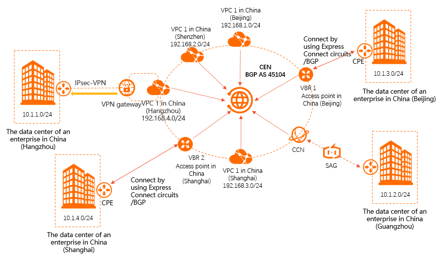 Use multiple methods to connect to Alibaba Cloud-VPN gateways