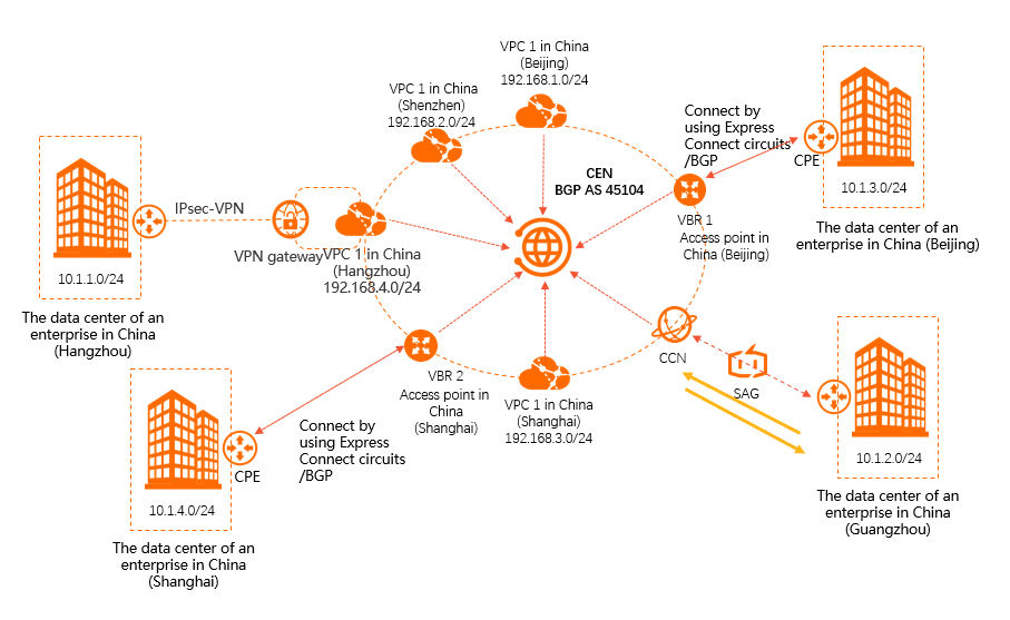 複数の方法を使用してAlibaba Cloud-SAGインスタンスに接続する