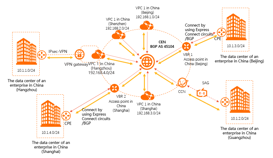 複数の方法を使用してAlibaba Cloudに接続する-ネットワーク全体の相互接続