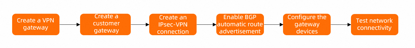 IDC和VPC互通（双隧道+BGP）-配置流程.png