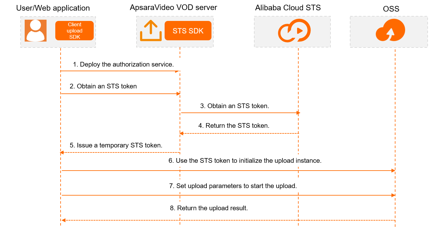 客户端STS方式上传流程