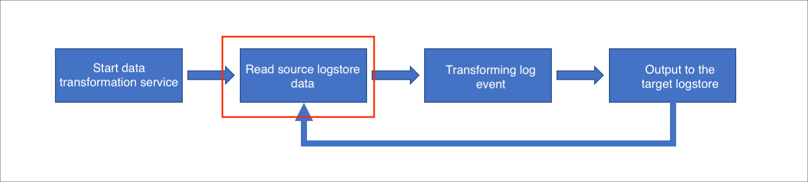 データ変換エンジンがソースLogstoreからデータを読み取るときに発生するエラーを修正するにはどうすればよいですか?