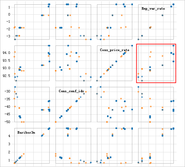 Scatter chart