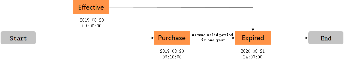 SCU生效失效示例图