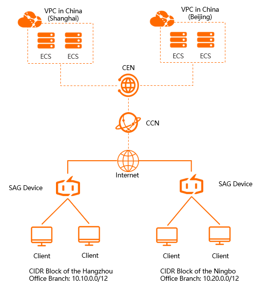 Deploy an SAG device in inline mode