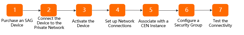 Deploy an SAG device in inline mode