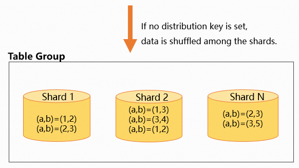 不设置distribution key