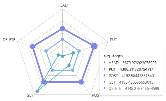 Radar chart