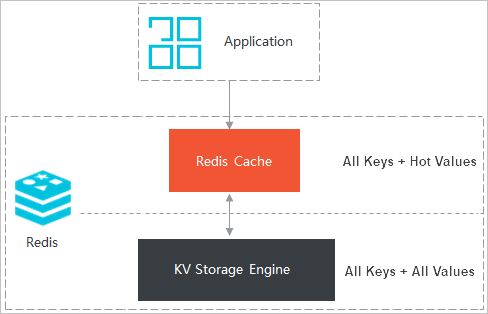Redis混合存储型型实例架构图