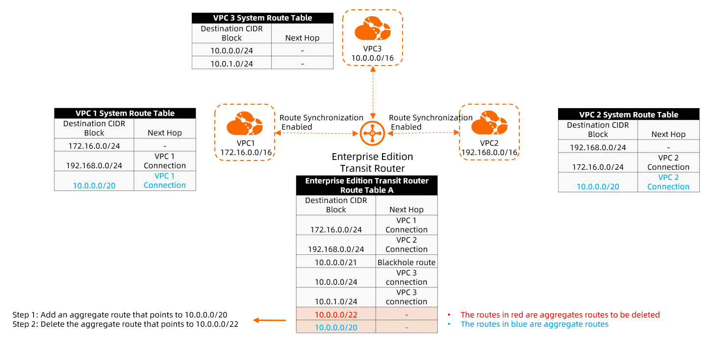 Aggregate route - larger CIDR block 