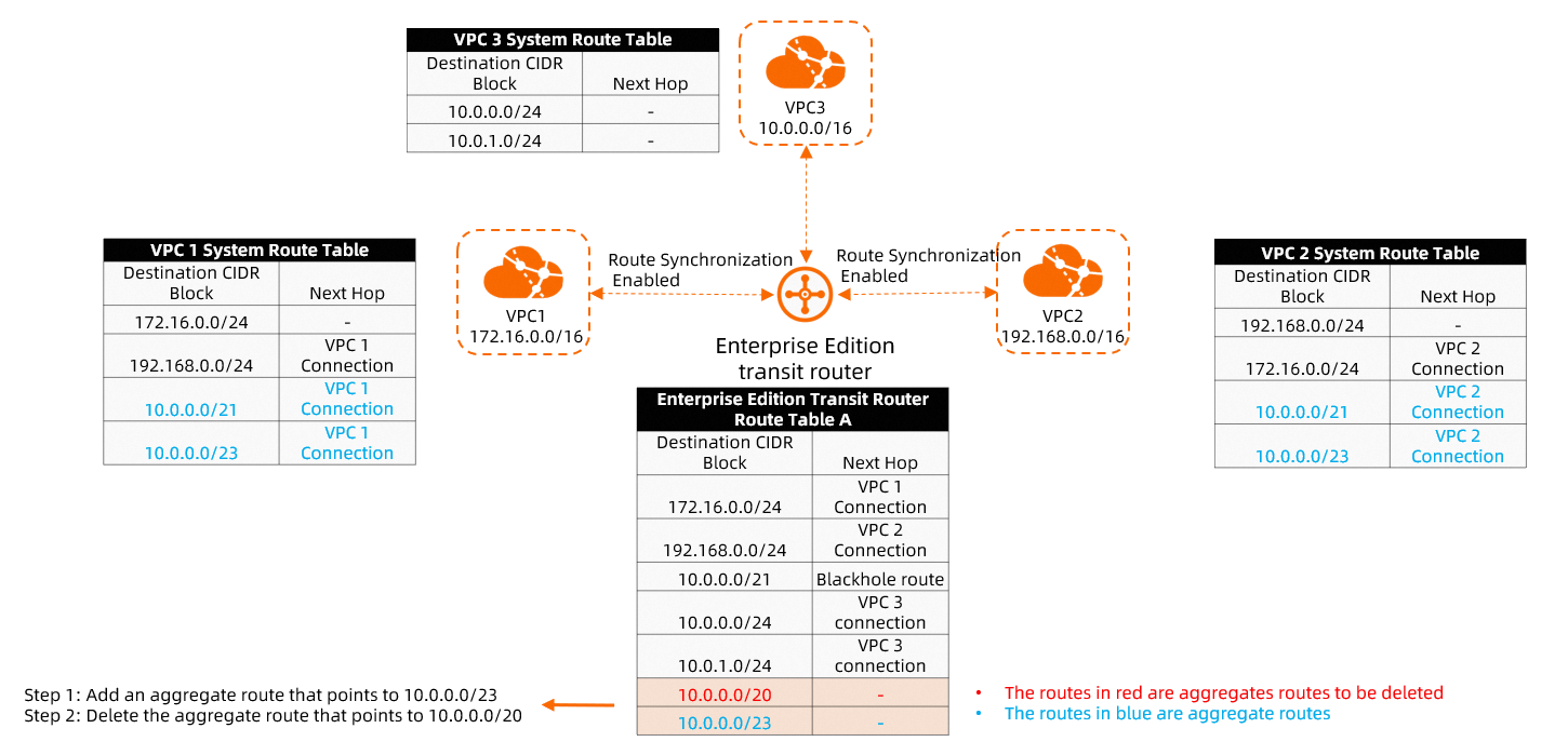 Aggregate route - smaller CIDR block 