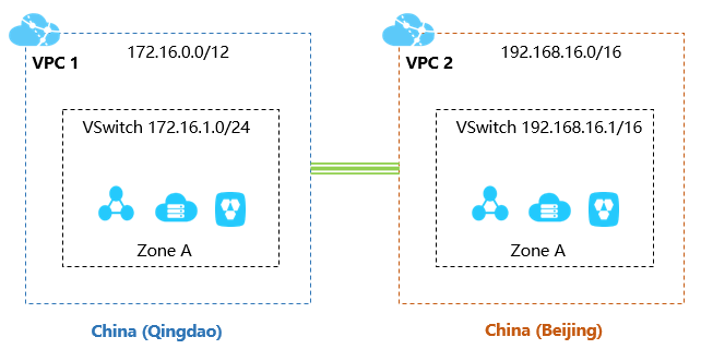 リージョン間のVPCの接続