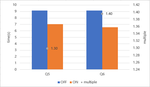 Predicate pushdown