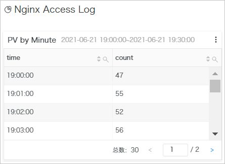 nginx access log dashboard cn