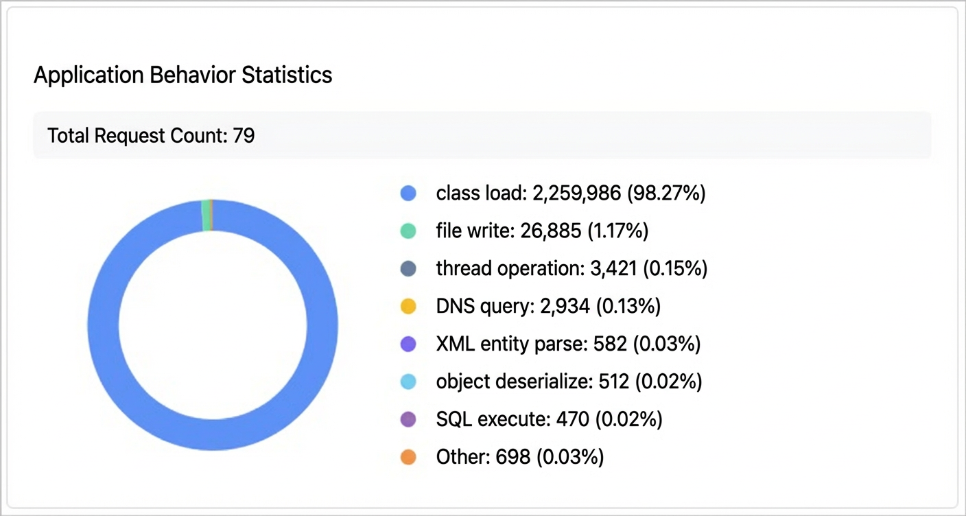 Application Behavior Statistics