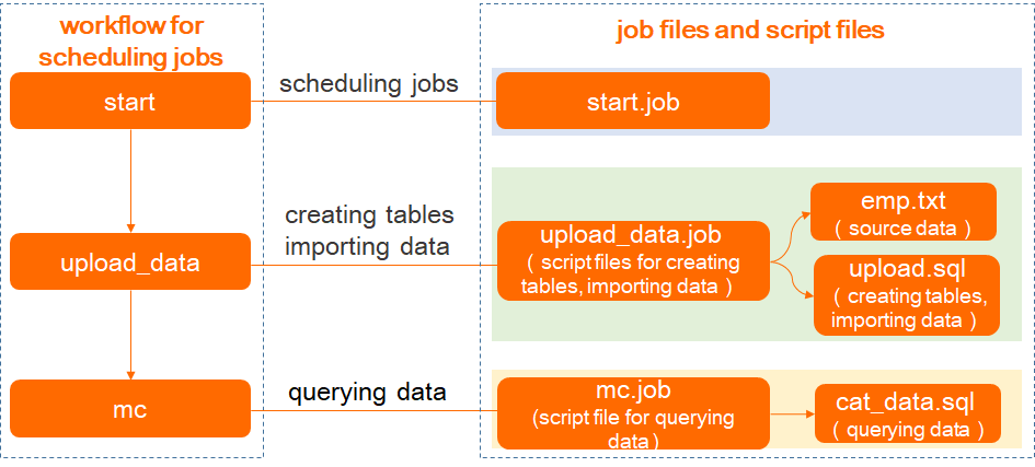 Workflow and related files