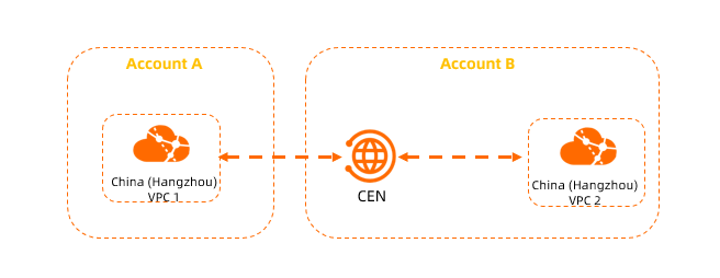 Network instance connections in the previous console version