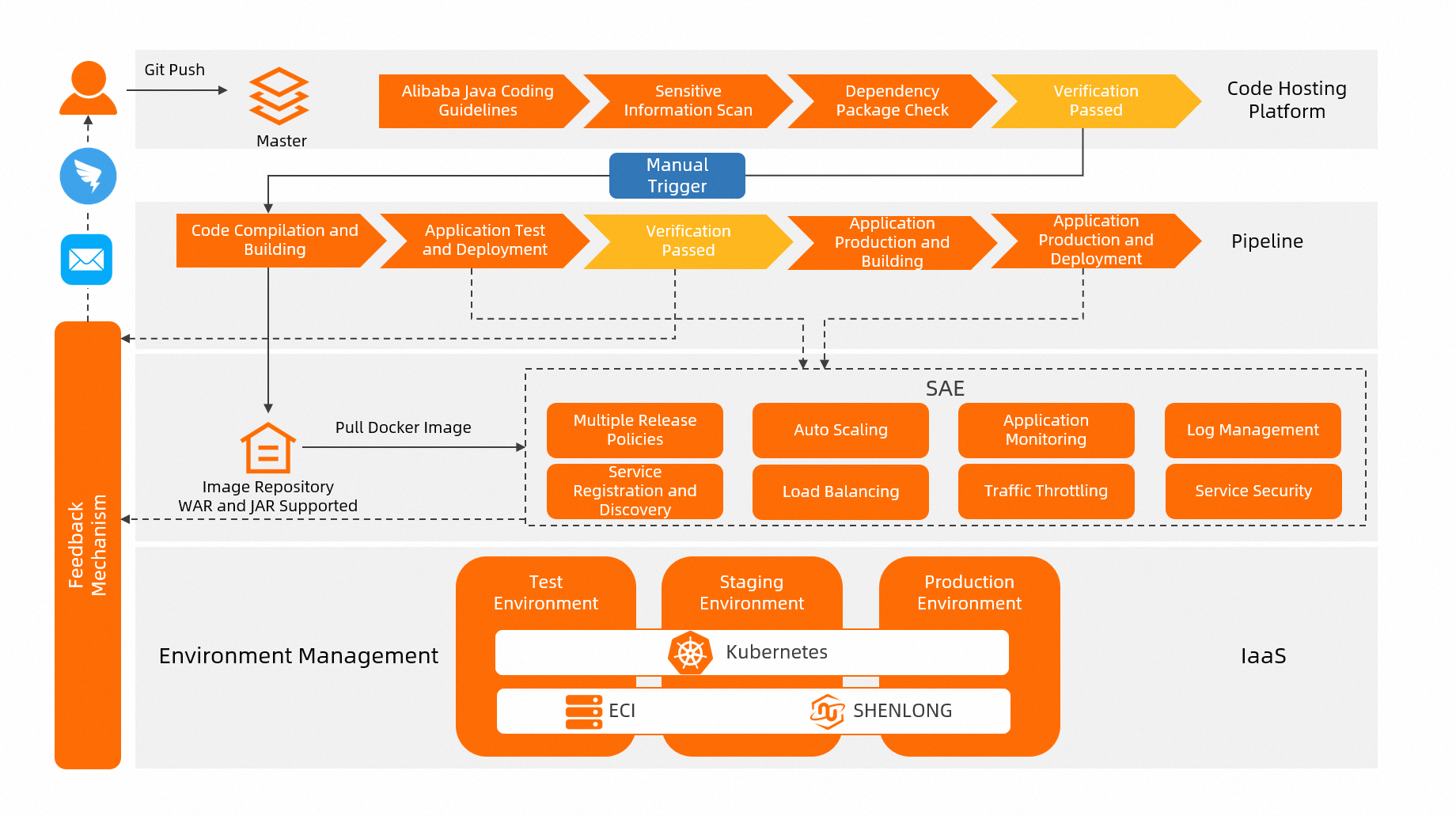Serverless App Engine (SAE) へのアプリケーション移行によるコスト削減と効率向上 - SAE - Alibaba Cloud