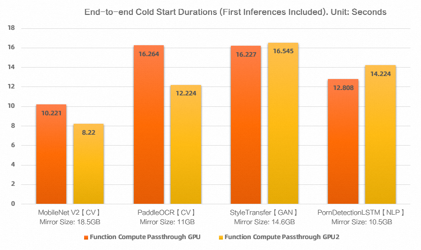 cold-start-spent-time