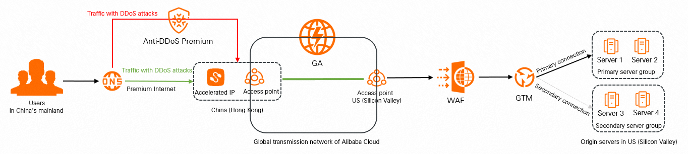 Cross-border acceleration