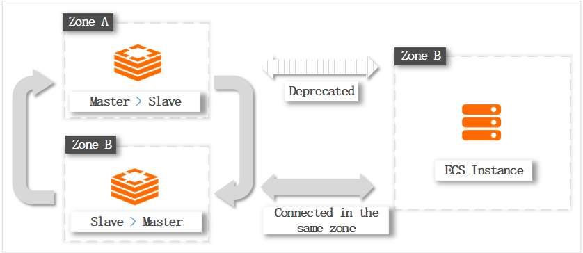 Example of a connection in the same zone