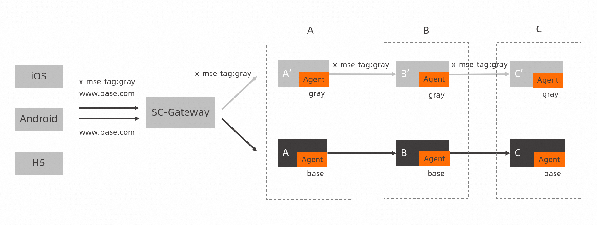 dg_implement_end_to_end_canary_release_by_using_self-managed_spring _cloud_or_zuul_gateways