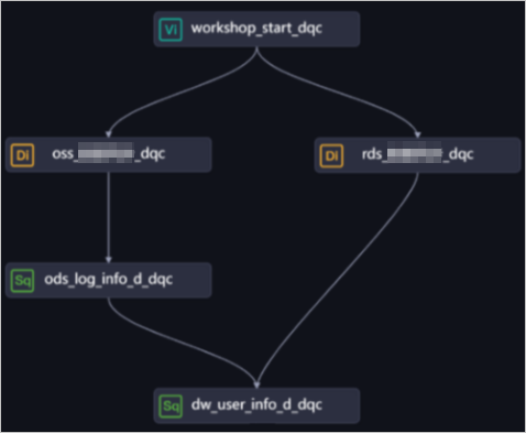 Schedule nodes that have no lineage relationship