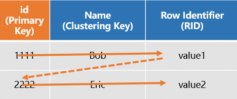 Row-oriented storage