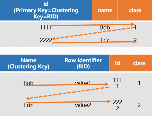 Row-oriented storage 2