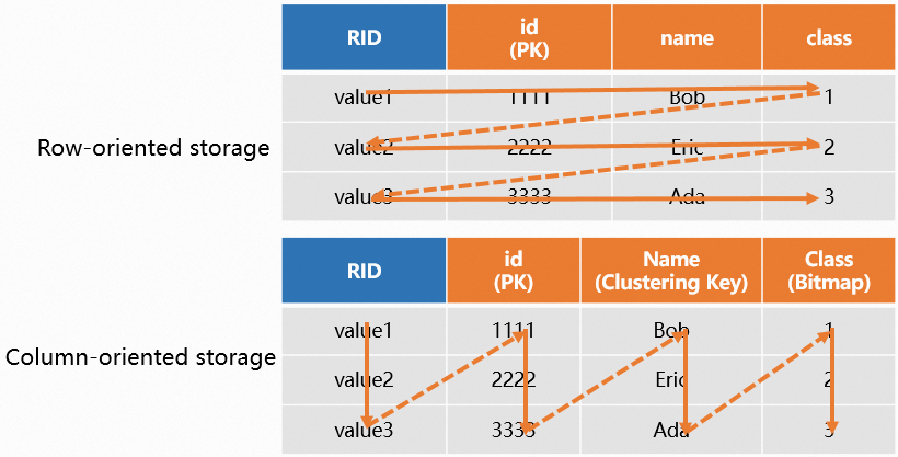 Row-column hybrid storage