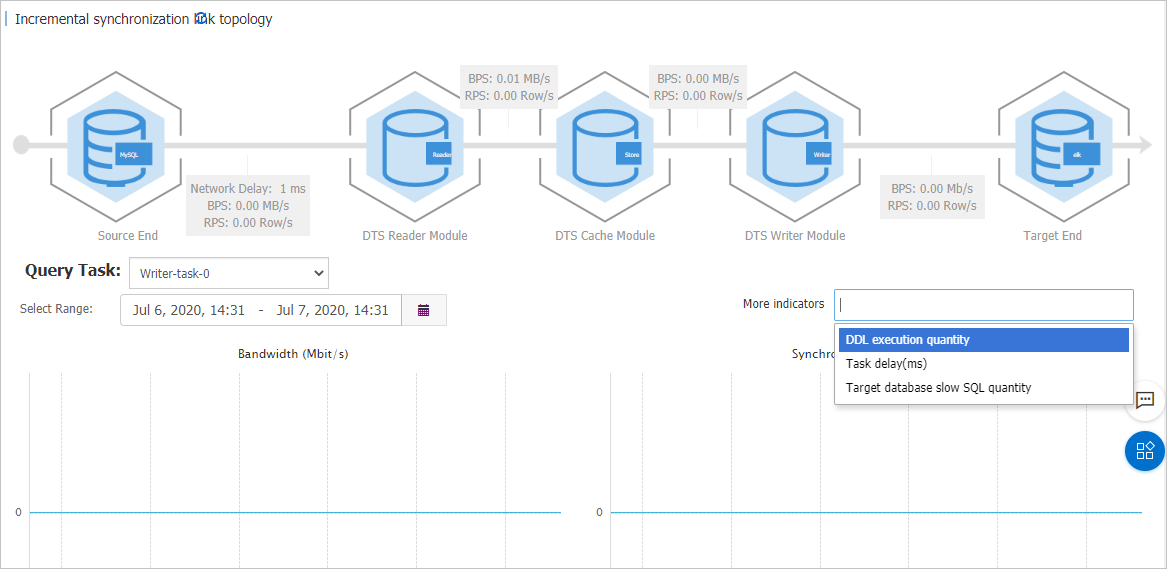 Incremental data synchronization