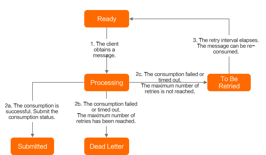 The status of a message that is sent over TCP