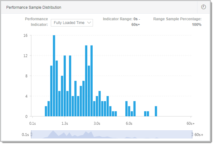 Performance Sample Distribution