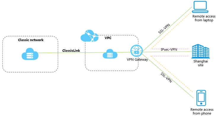 IPsec-VPNを使用してデータセンターをクラシックネットワークに接続する