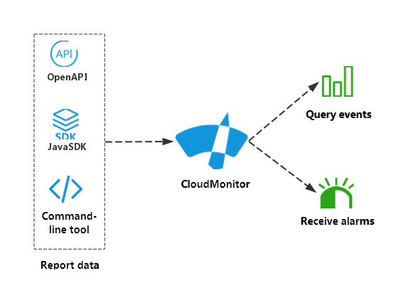 Custom event monitoring