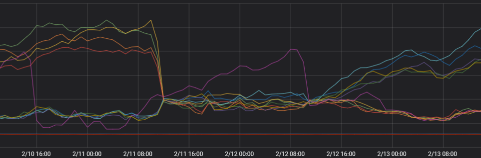 Number of TCP connections to nodes